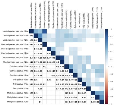 An Examination of Risk Factors for Tobacco and Cannabis Smoke Exposure in Adolescents Using an Epigenetic Biomarker